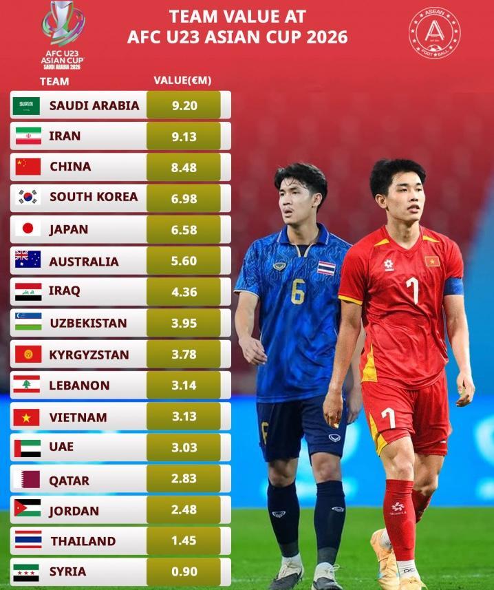 移动应用-太魔幻！中国队是八强中身价最高球队，王钰栋150万欧领跑个人榜